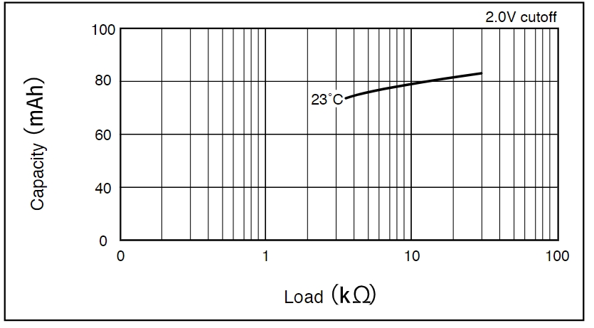 Discharge Load vs. Discharge Capacity